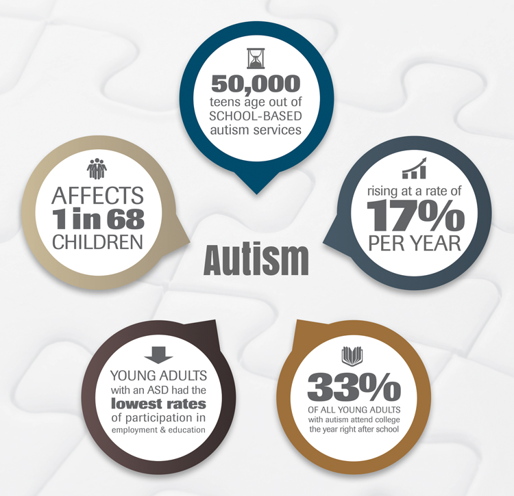 Austism Statistics: Autism affects 1 in 68 children. 50,000 teens age out of school-based autism services. Autism is rising at a rate of 17% per year. Young adults with an ASD had the lowest rates of participation in employment and education. 33% of all young adults with autism attend college the year right after school.