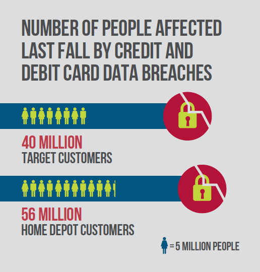 number of people affected Last Fall By Credit and Debit Card data breaches - 40 million Target customers - 56 million home depot customers