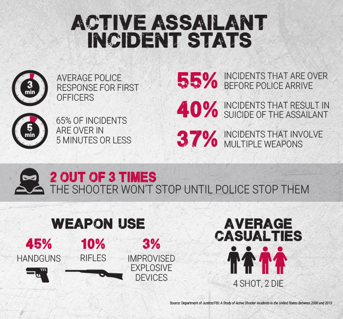 Active Assailant Incident Stats