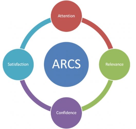 ARCS Framework