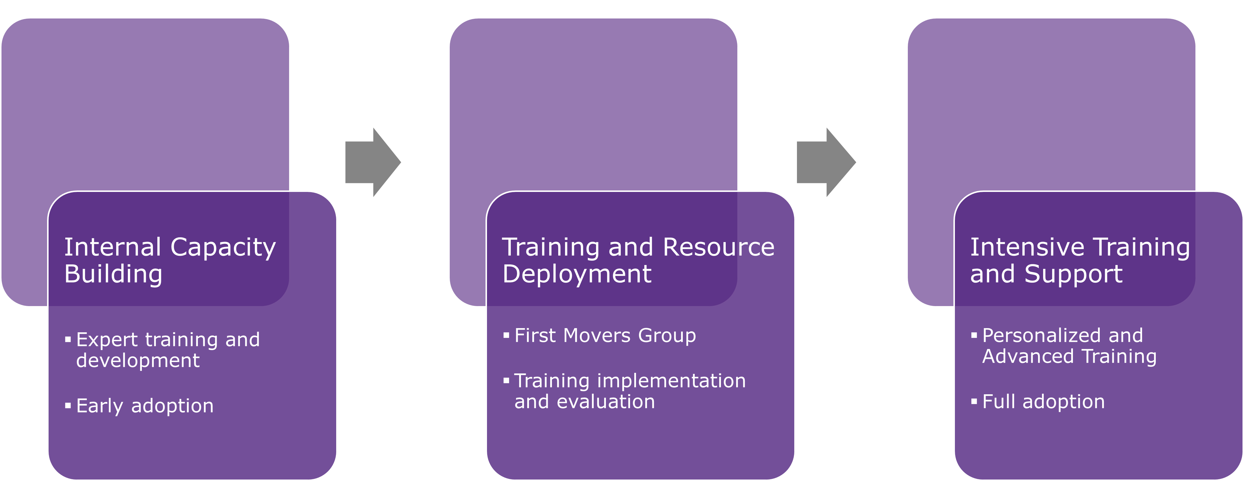 Overview of MC's transition to Blackboard Learn Ultra in three phases.